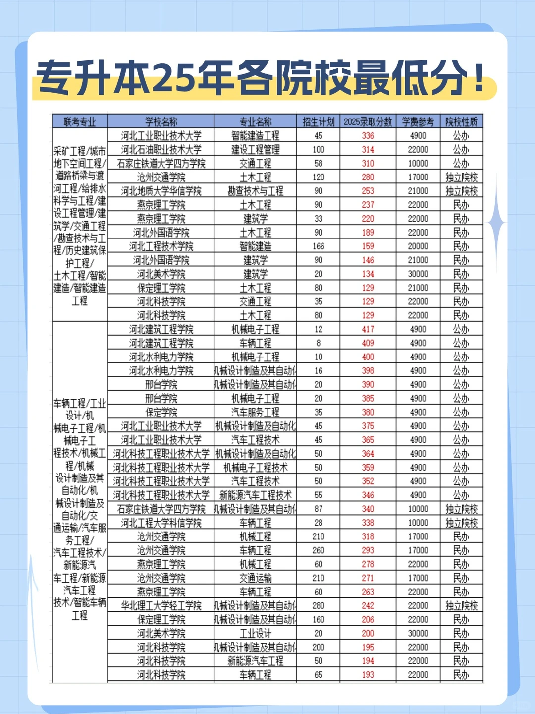 河北专升本25年各专业院校最低分