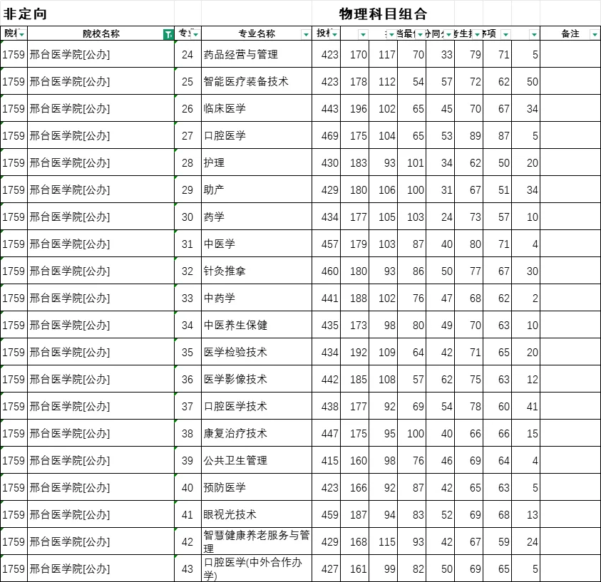 25年河北省专科批投档线已出！