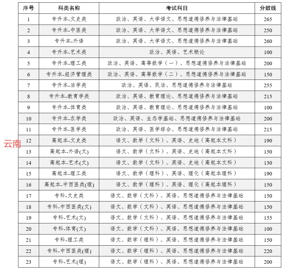 2025年各地成考录取分数线大揭秘！（上篇）