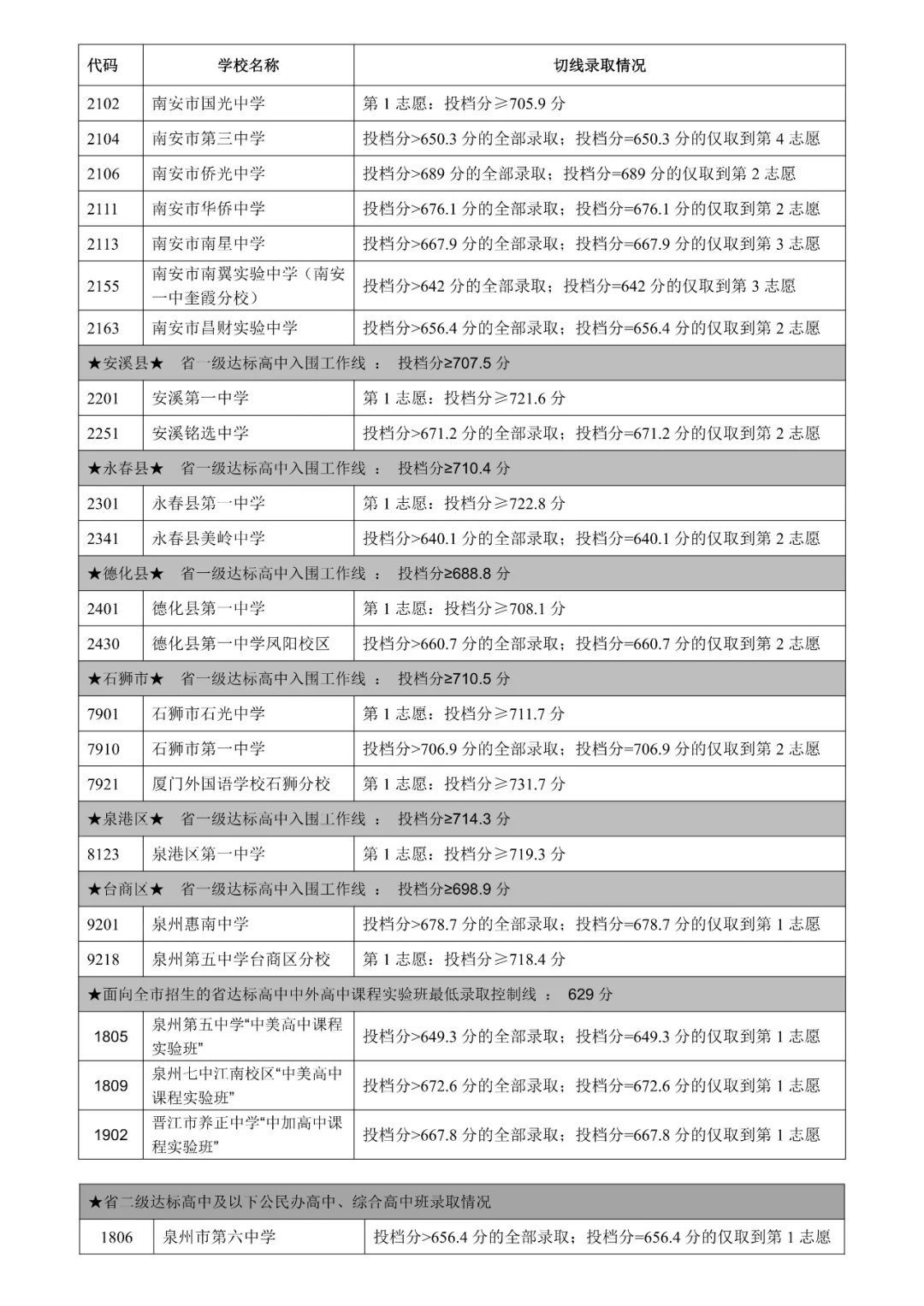 2025年泉州普通高中切线