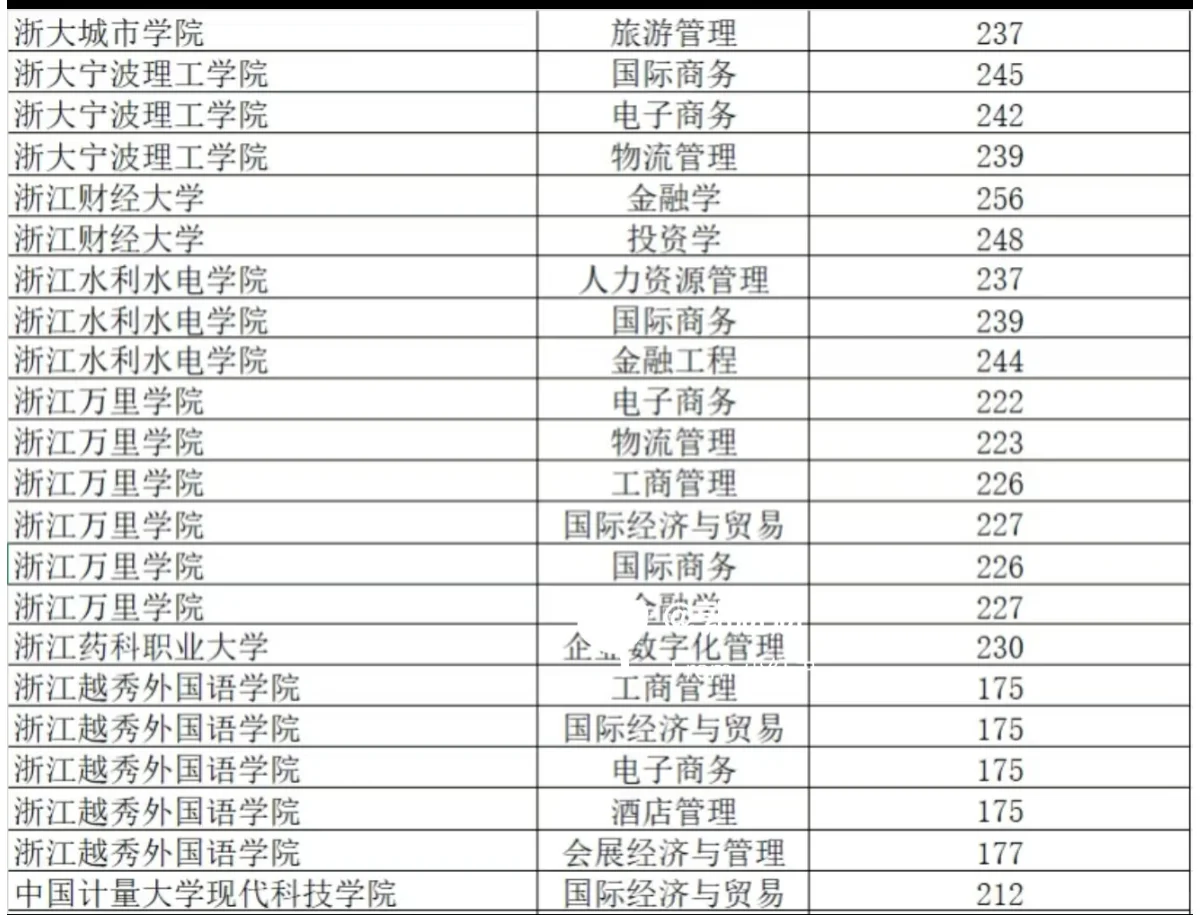浙江省2025年专升本经管类分数线