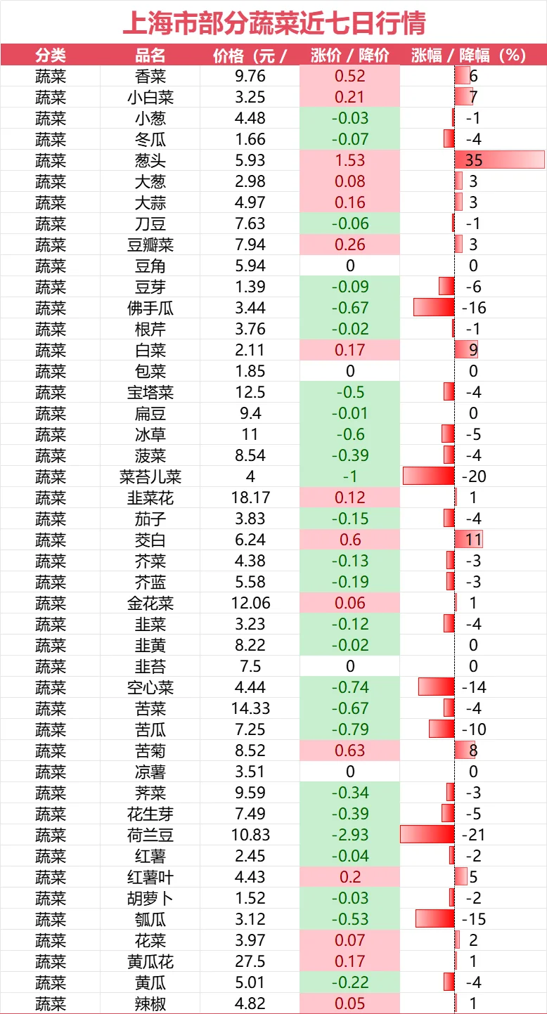 上海市部分蔬菜近七日行情走势