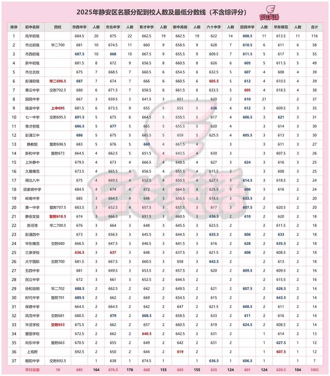 静安中考快乐区 前25.54%新中以上