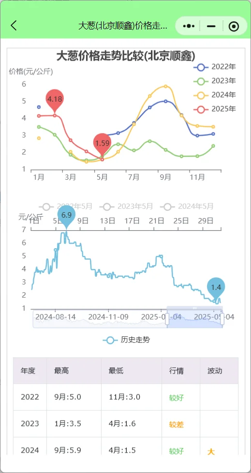 从大葱价格走势分析大葱种植最佳时间密码