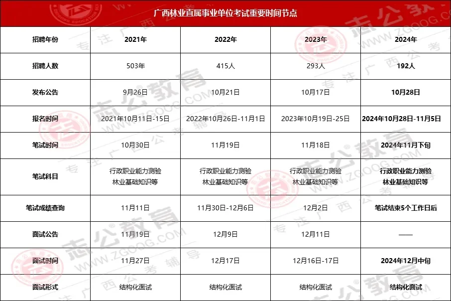 广西林业局报名倒计时，你报上没？？