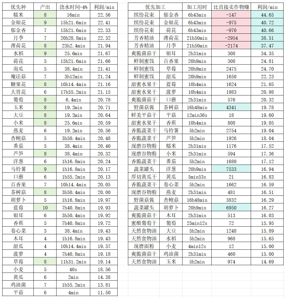 光夜农场|79-91级常驻作物数据