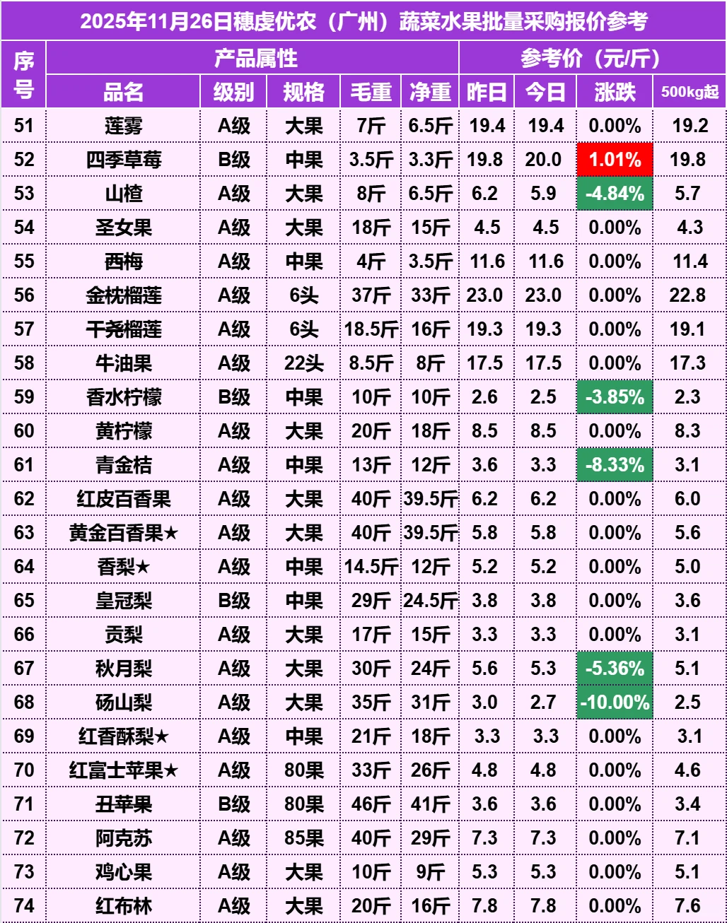 2025年11月26日穗虔优农水果批发价格
