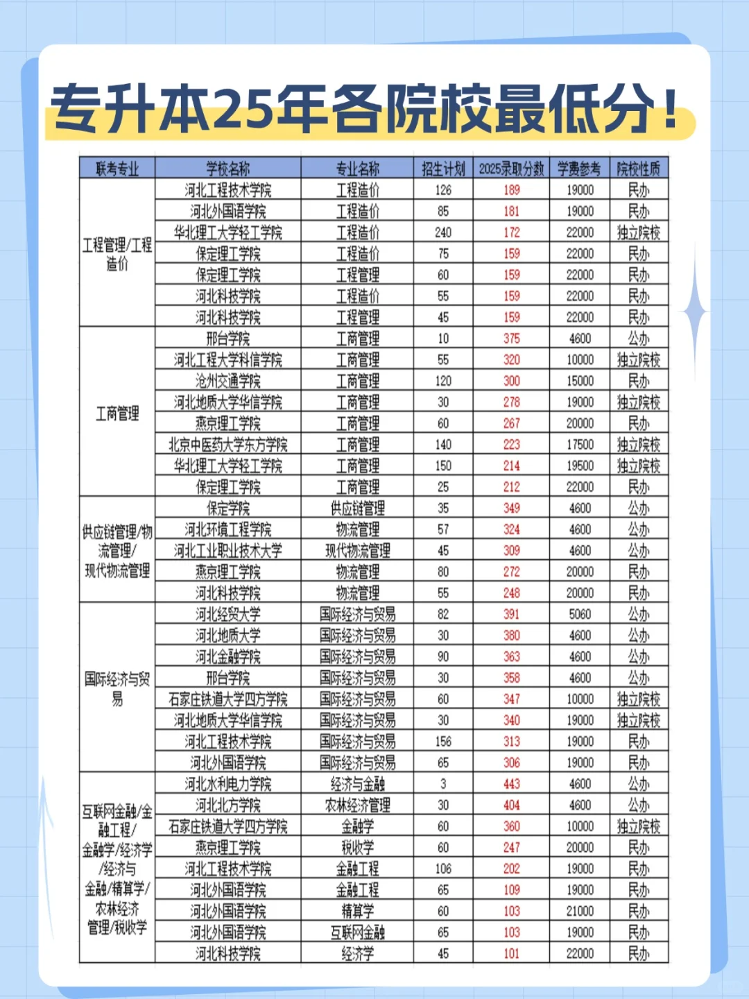 河北专升本25年各专业院校最低分