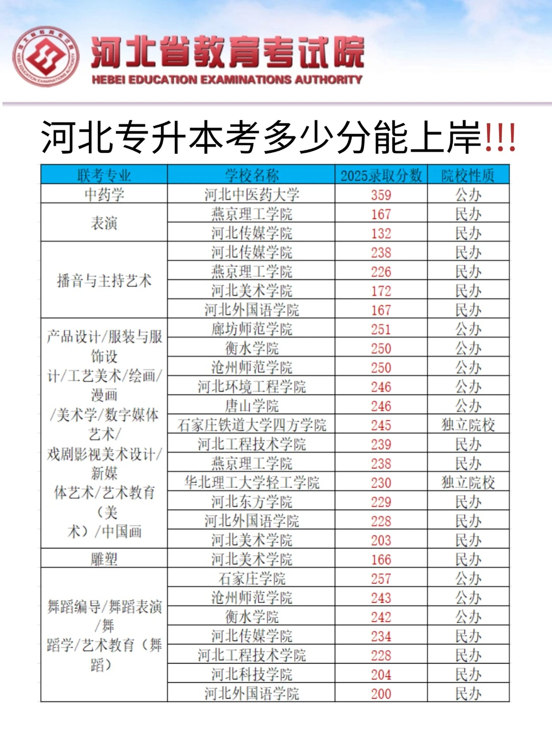 快看看你的目标院校需要多少分才能上岸吧！