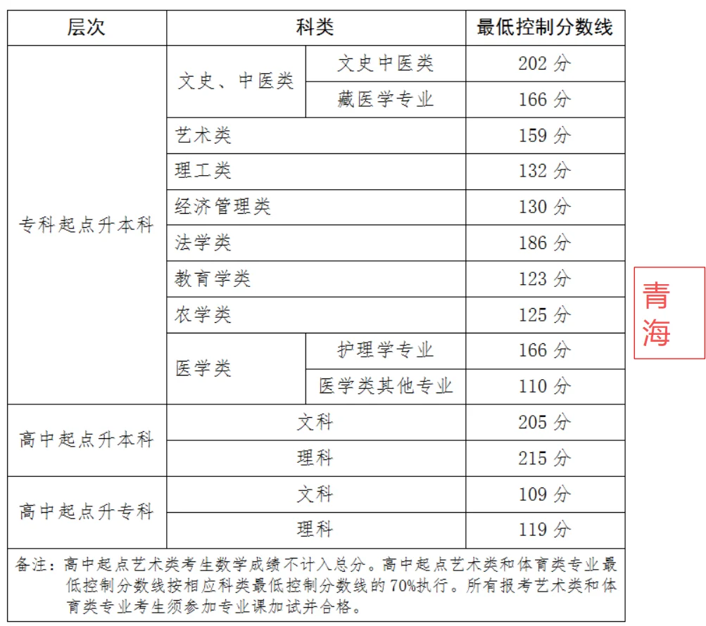 2025年各地成考录取分数线大揭秘！（上篇）