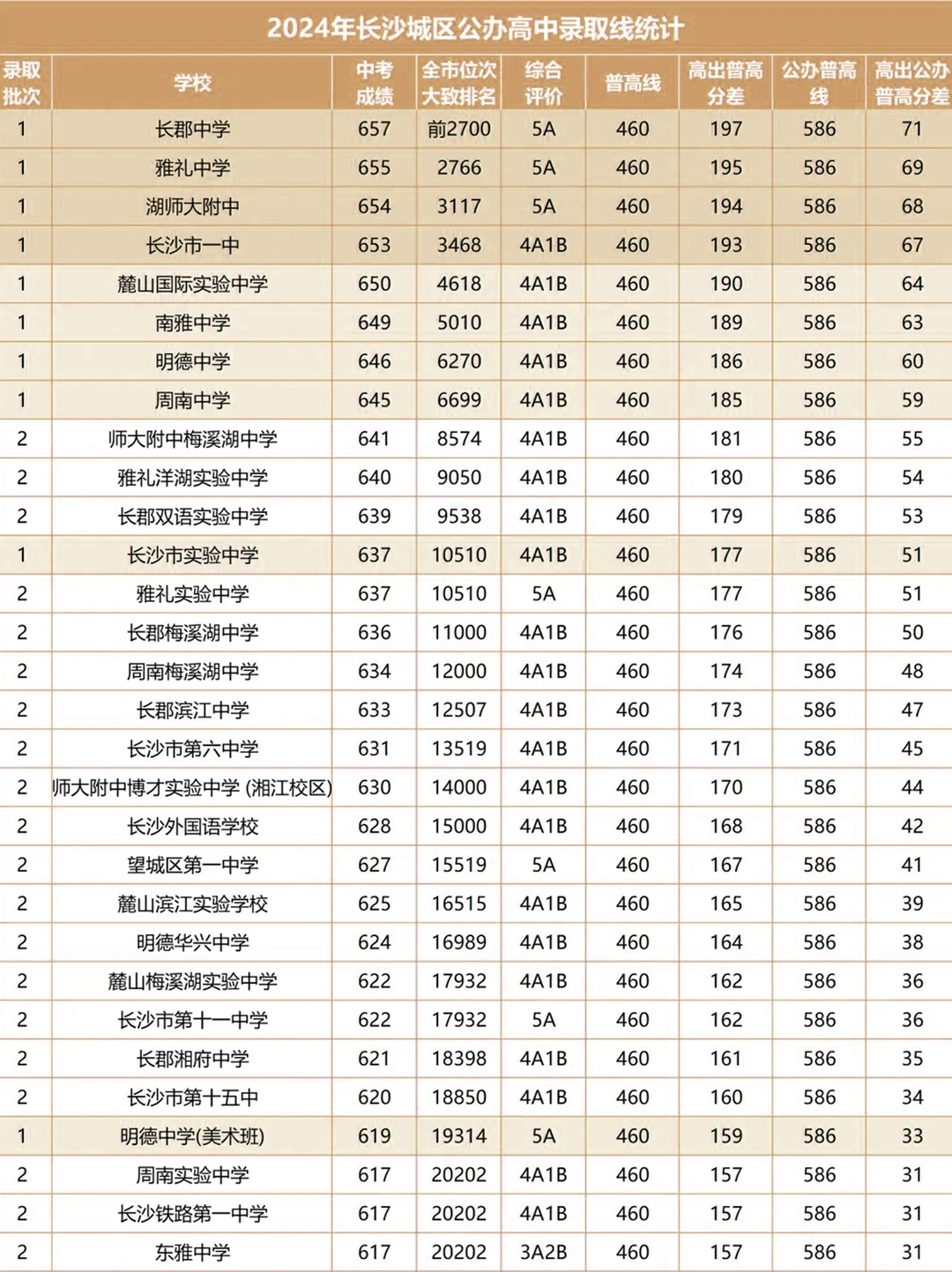 ?2024年长沙中考城区公办高中录取线