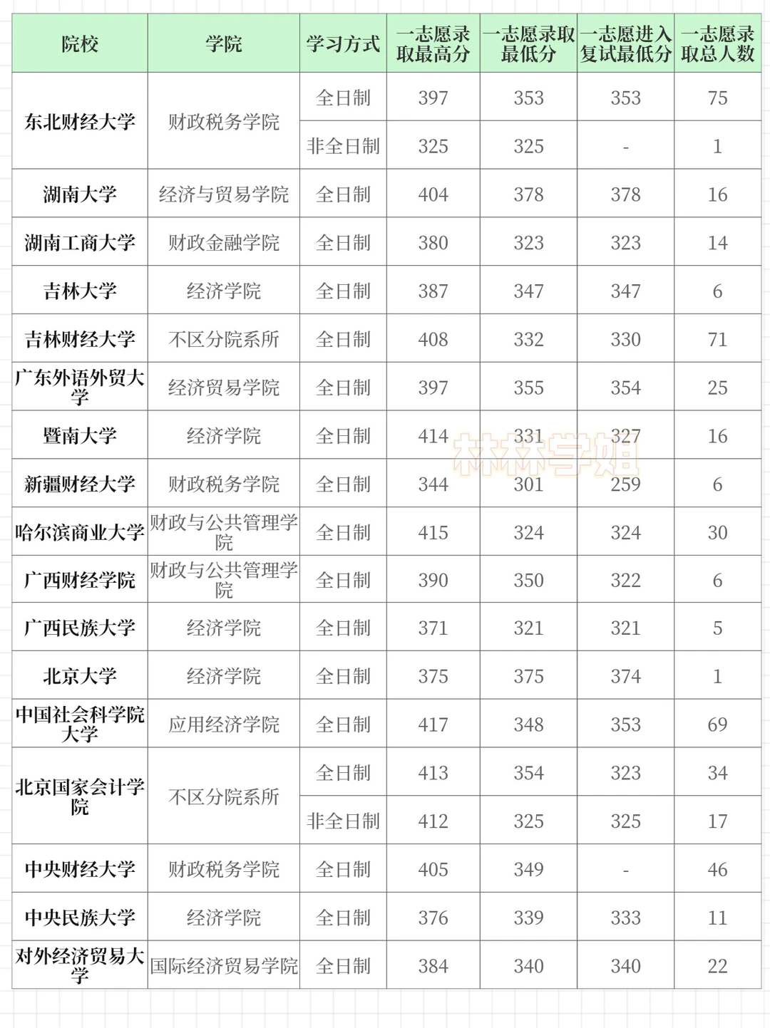 税务专硕25年录取分数分析