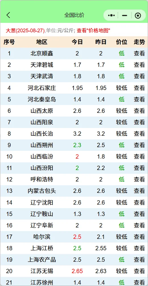 大葱价格年跌-50%,葱农的教训:别跟风种植