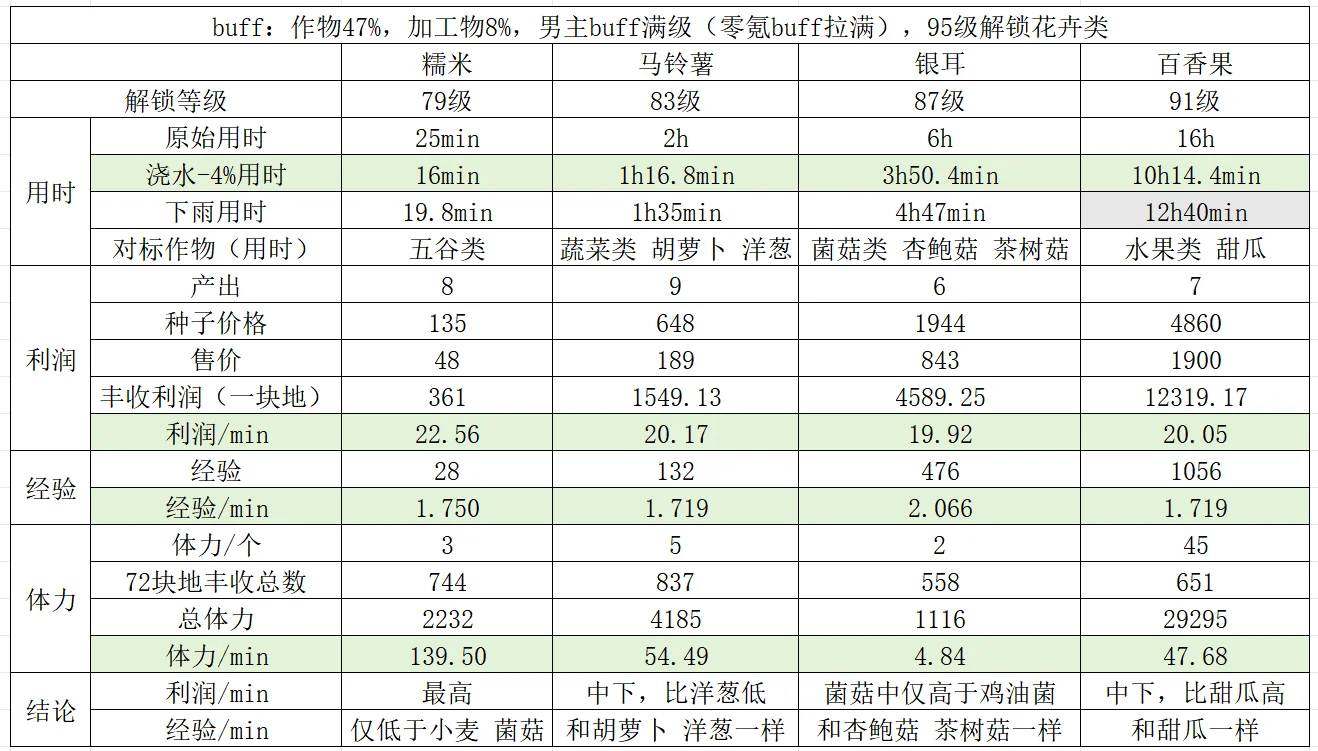 光夜农场|79-91级常驻作物数据