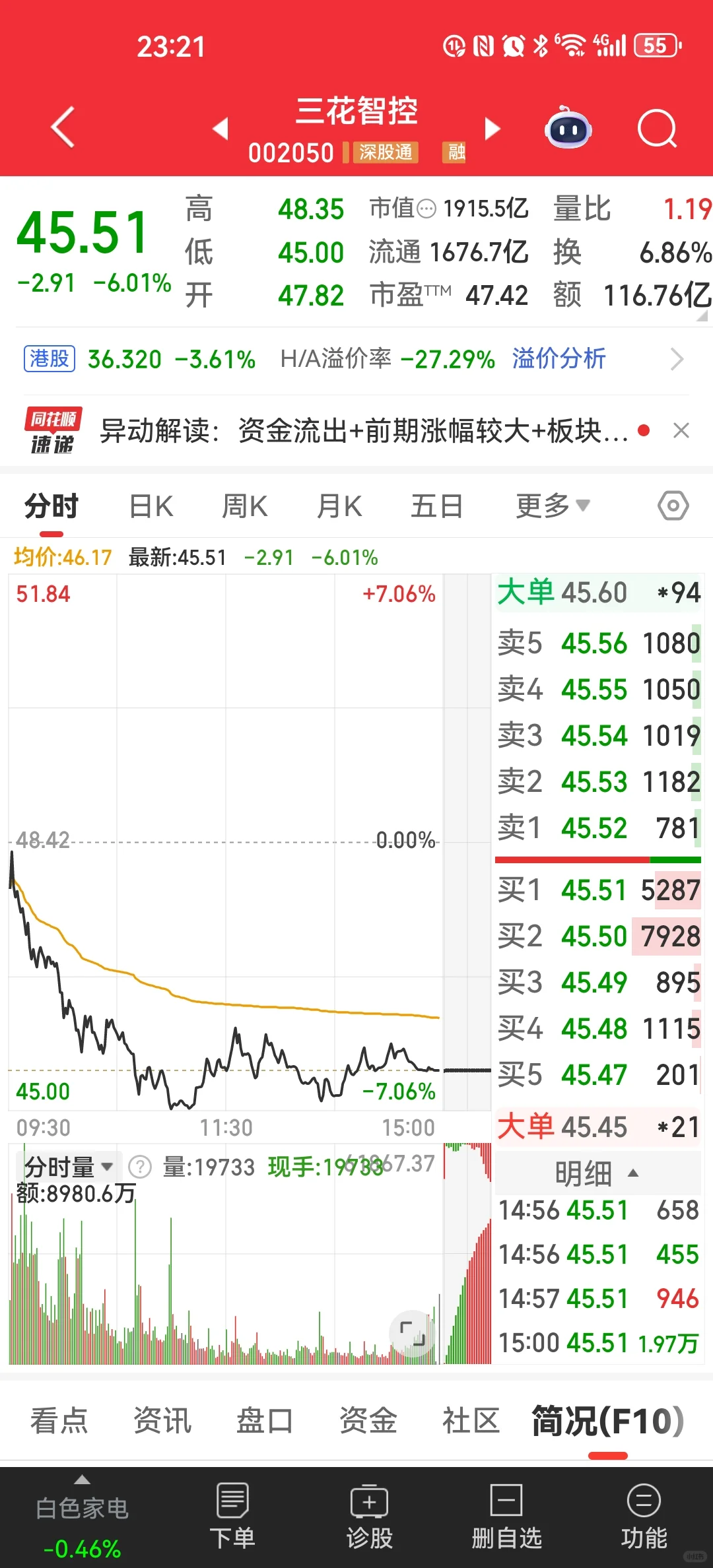 三花再跌6个点,跌麻痹了