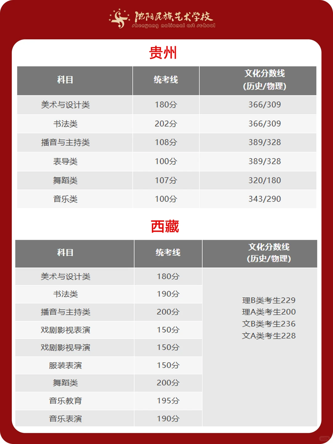 艺术统考重要信息 ！31省份统考合格线汇总