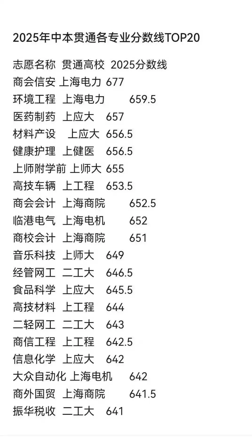 上海中本贯通各专业的分数线