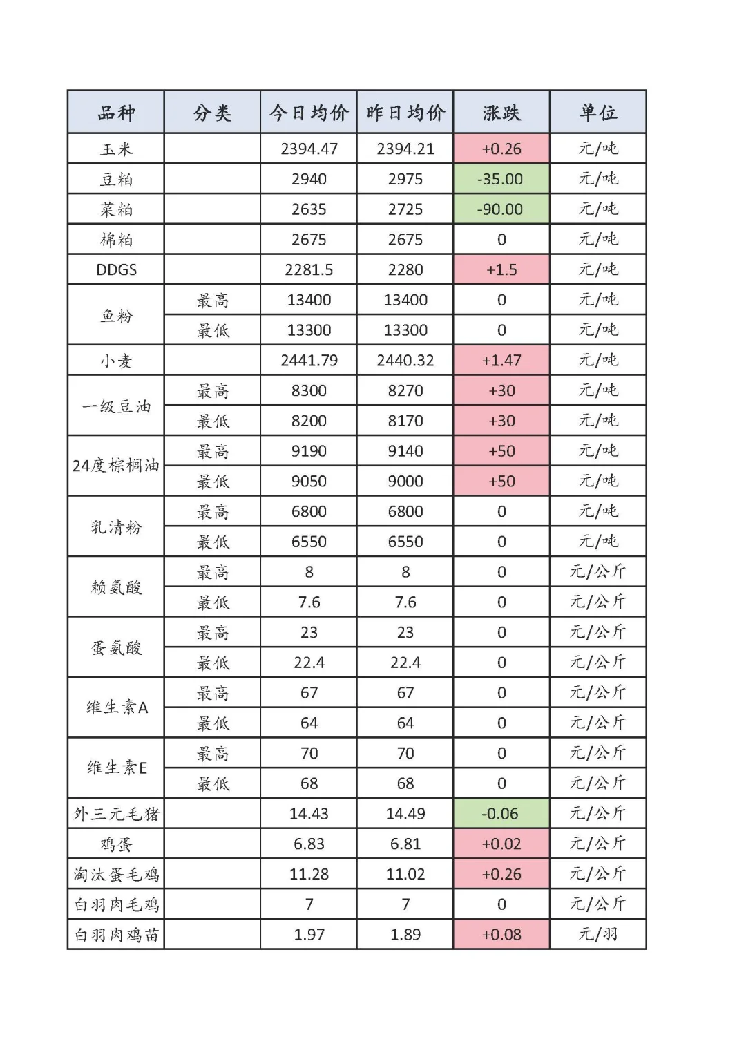 2025年7月24日国内饲料原料价格行情