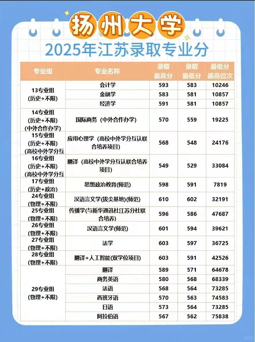 扬州大学2025年专业录取汇总
