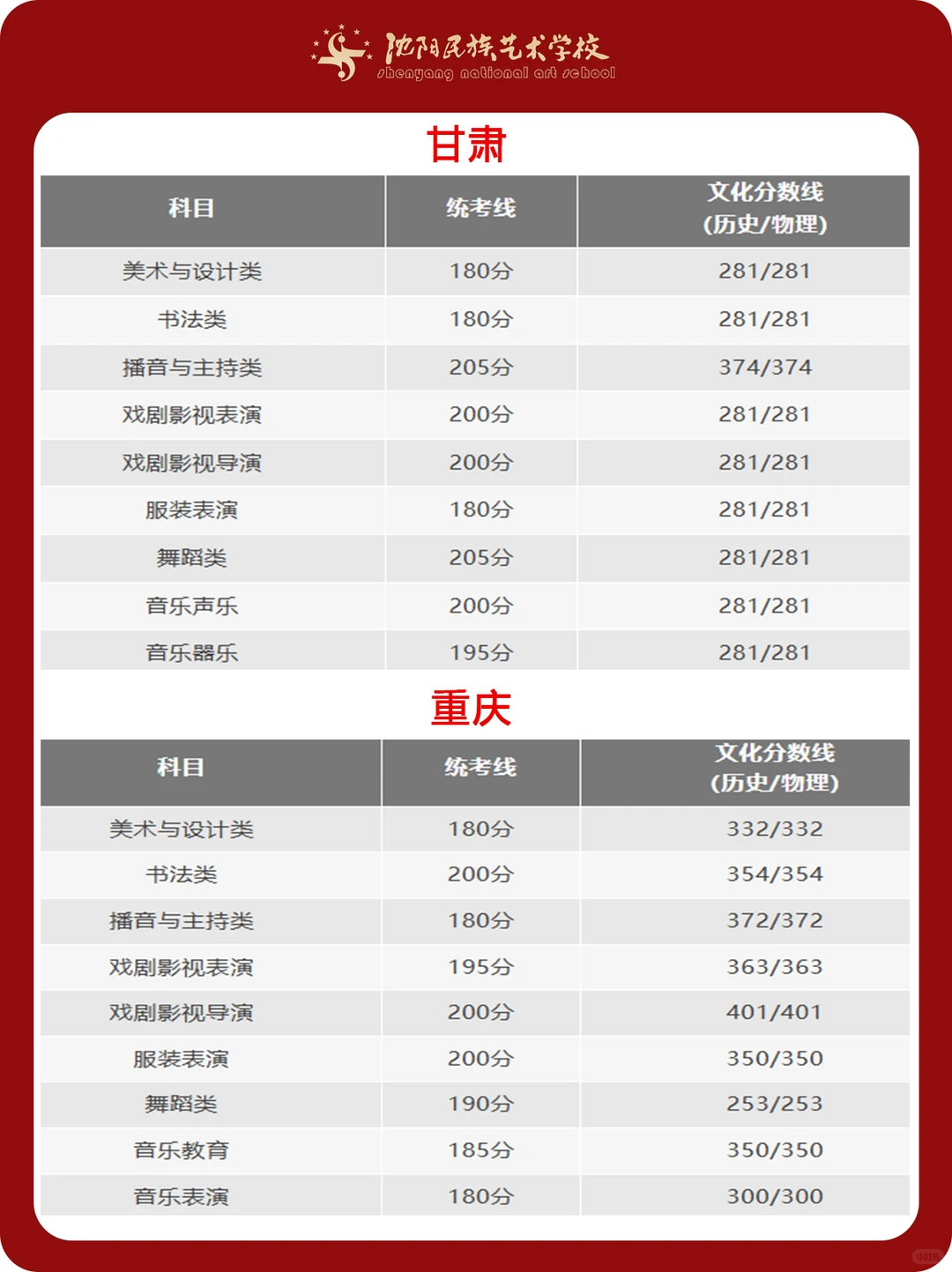 艺术统考重要信息 ！31省份统考合格线汇总