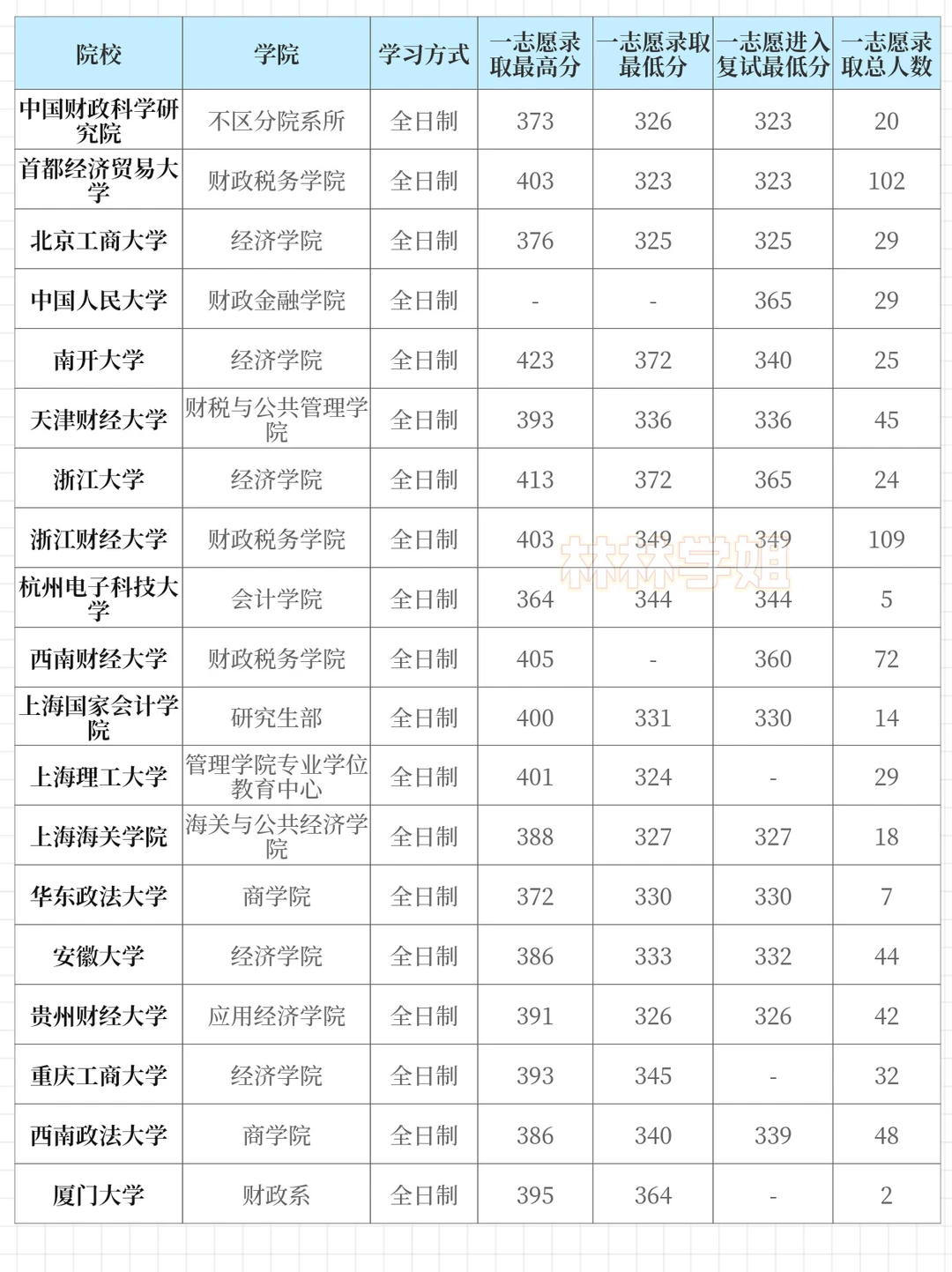 税务专硕25年录取分数分析