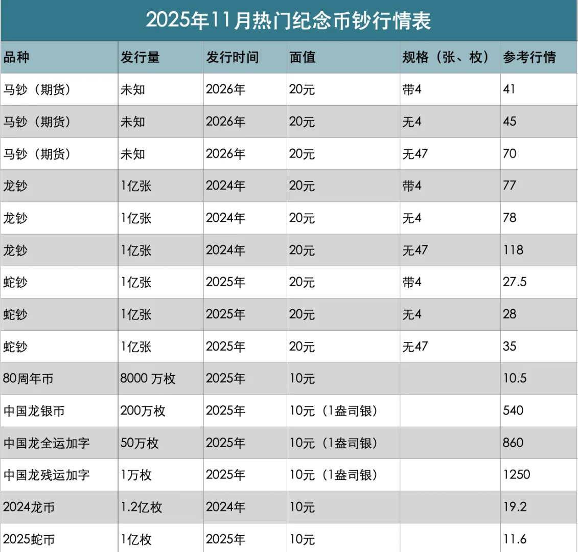 11月热门纪念币/纪念钞行情表