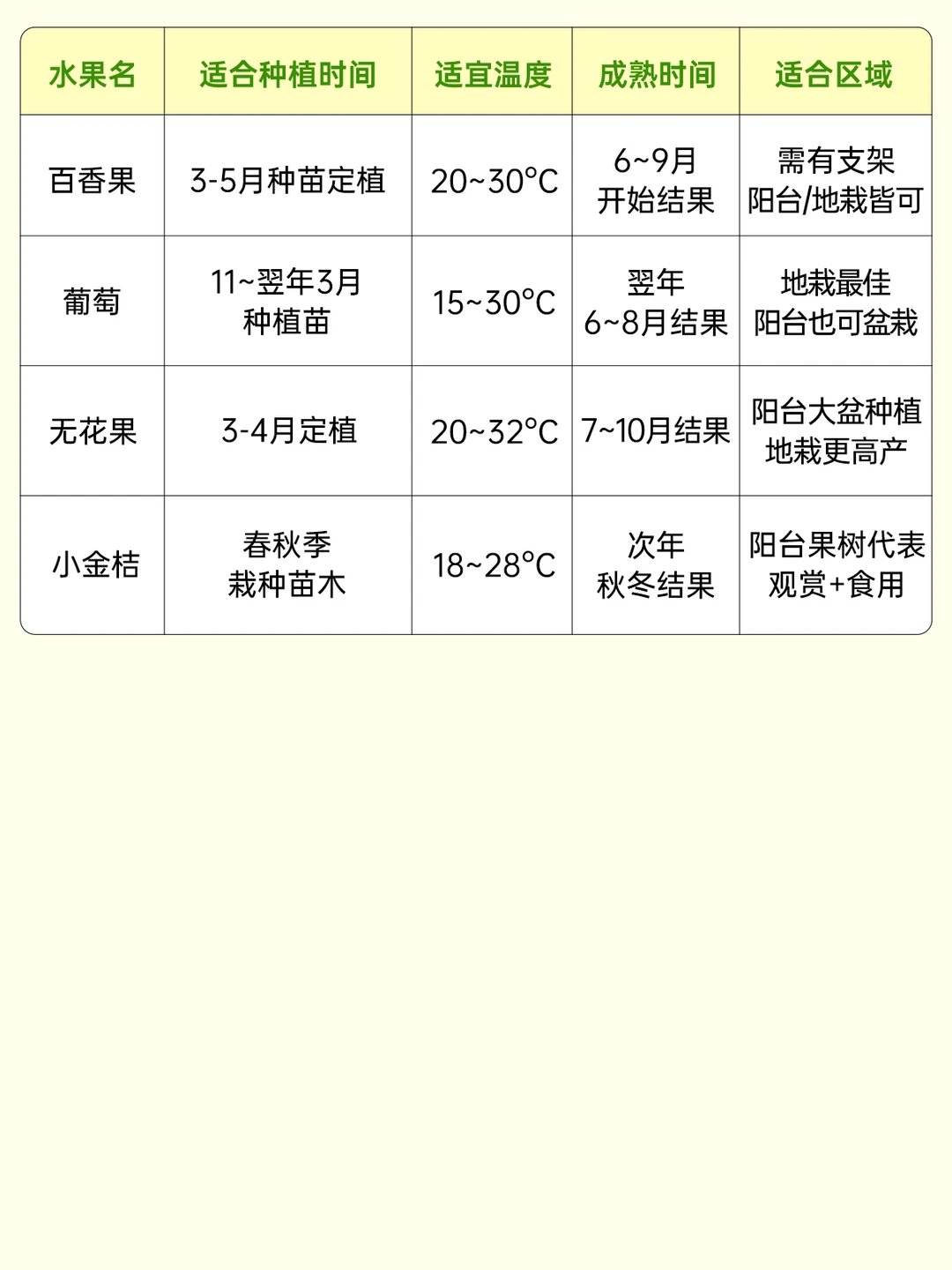 什么时候种菜？18种蔬果种植时间表来了?