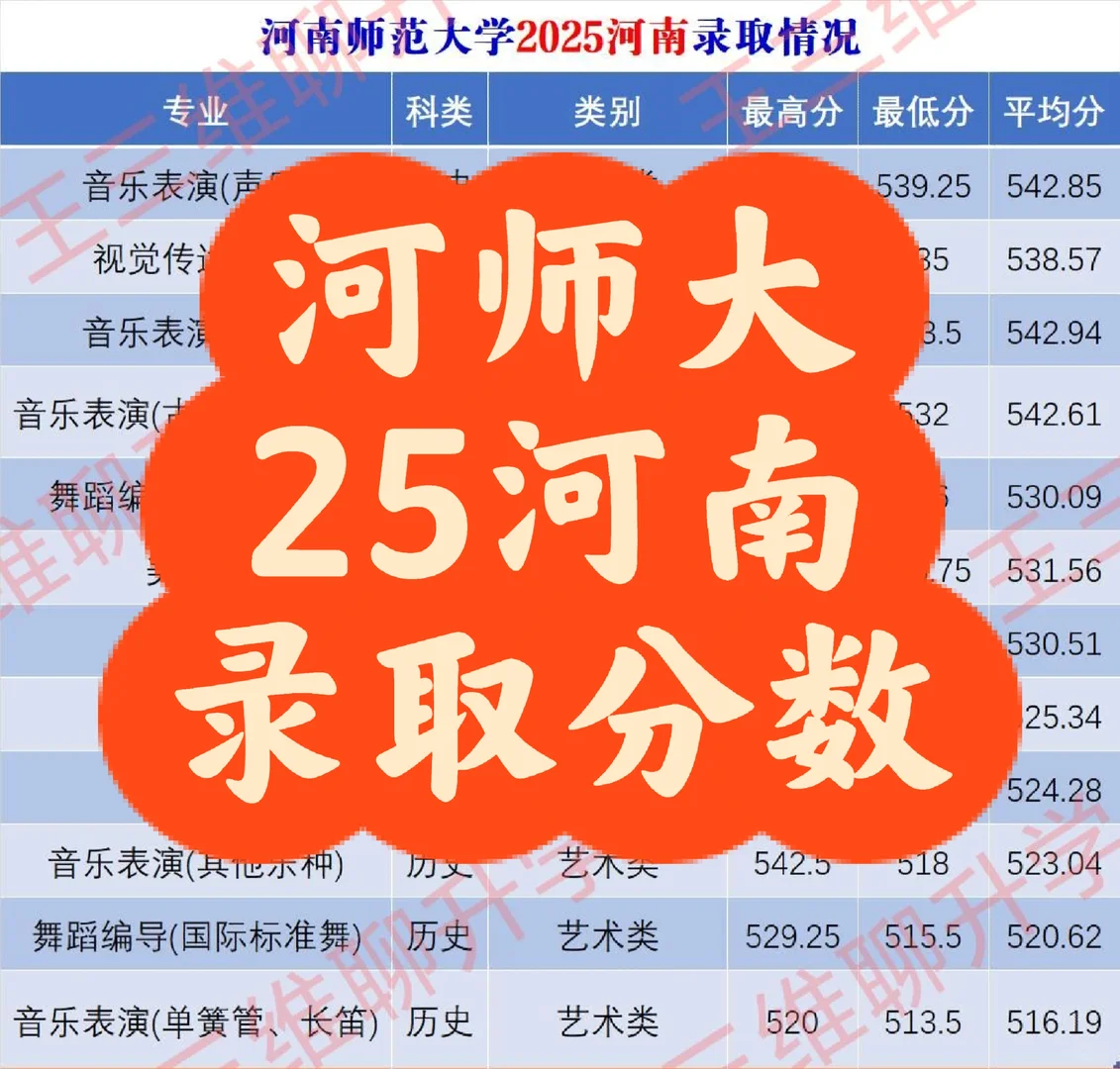 河南师范大学2025河南录取分数线 河师大