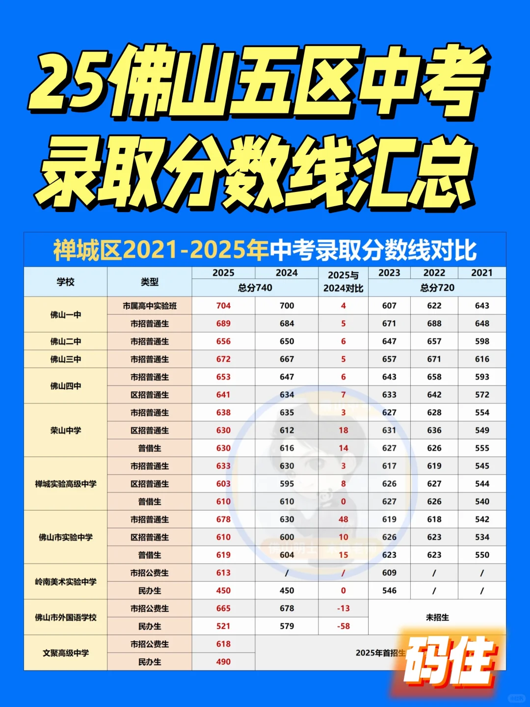 2025佛山五区中考录取分数线汇总