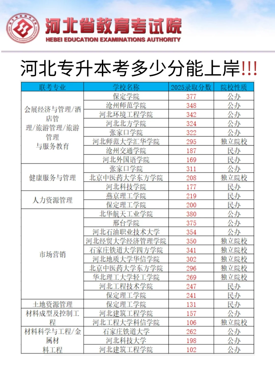 快看看你的目标院校需要多少分才能上岸吧！