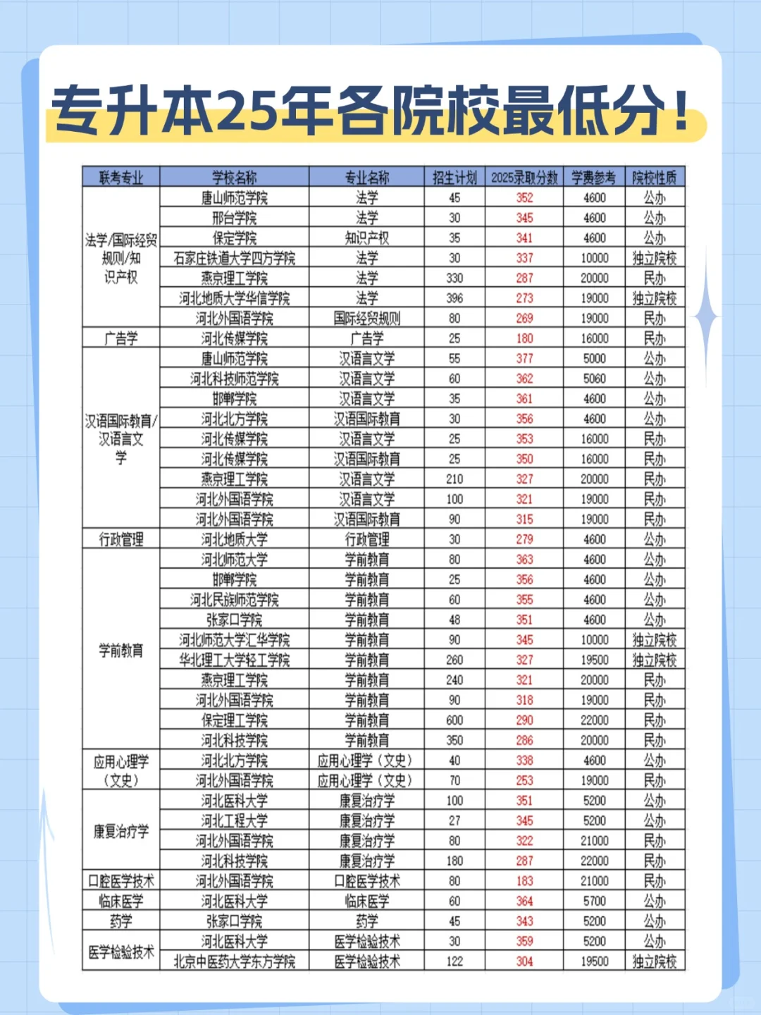 河北专升本25年各专业院校最低分