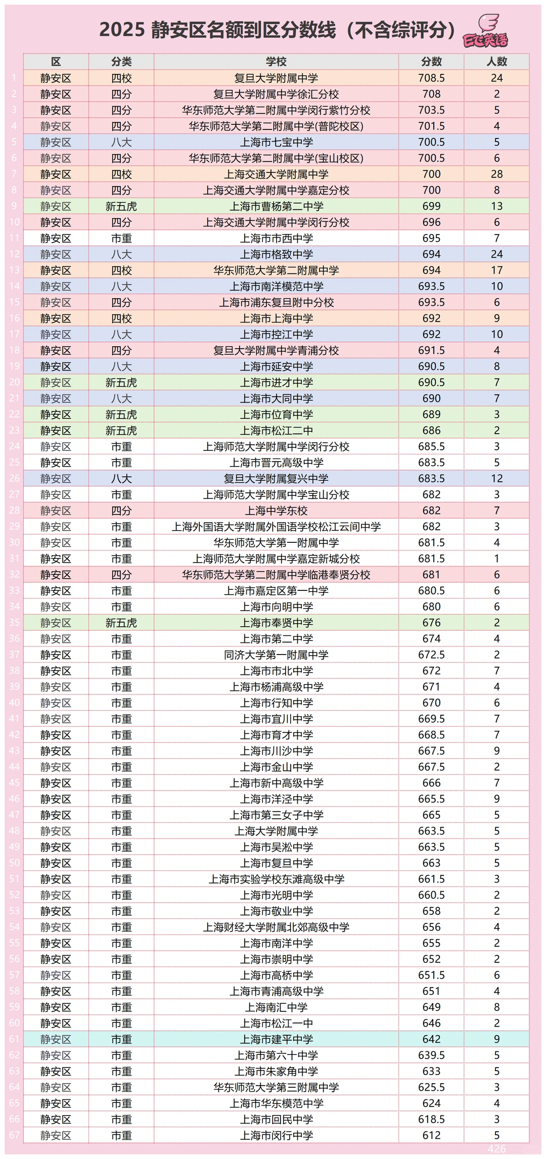 静安中考快乐区 前25.54%新中以上