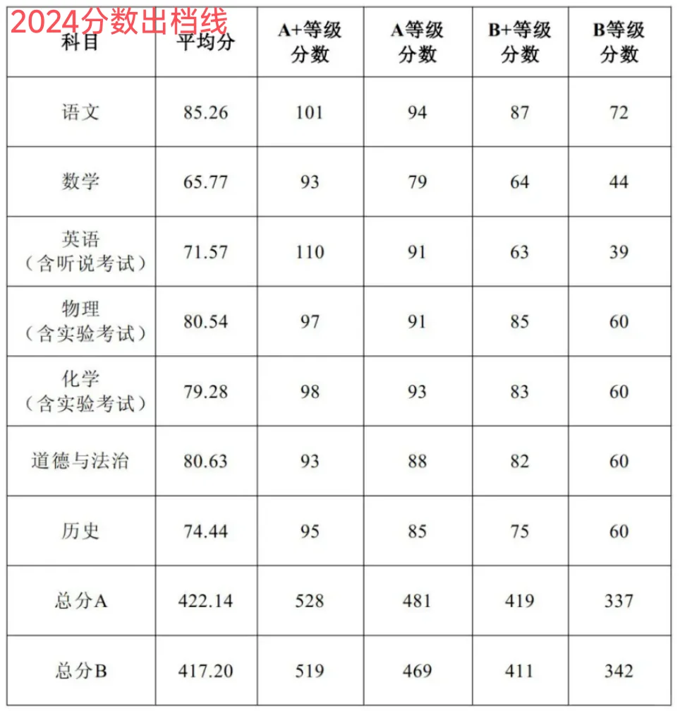 近年中山纪中一中分数录取线