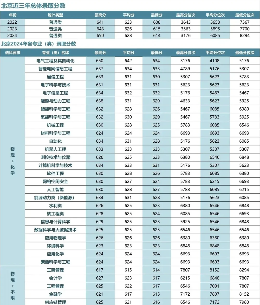 华北电力大学近三年录取分数线