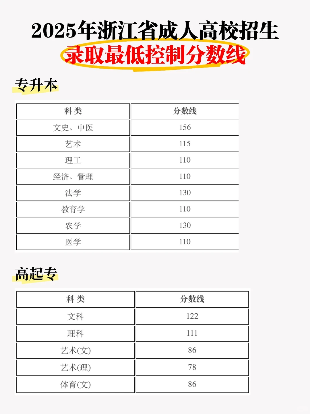 ?2025 浙江成考录取最低分数线出炉!