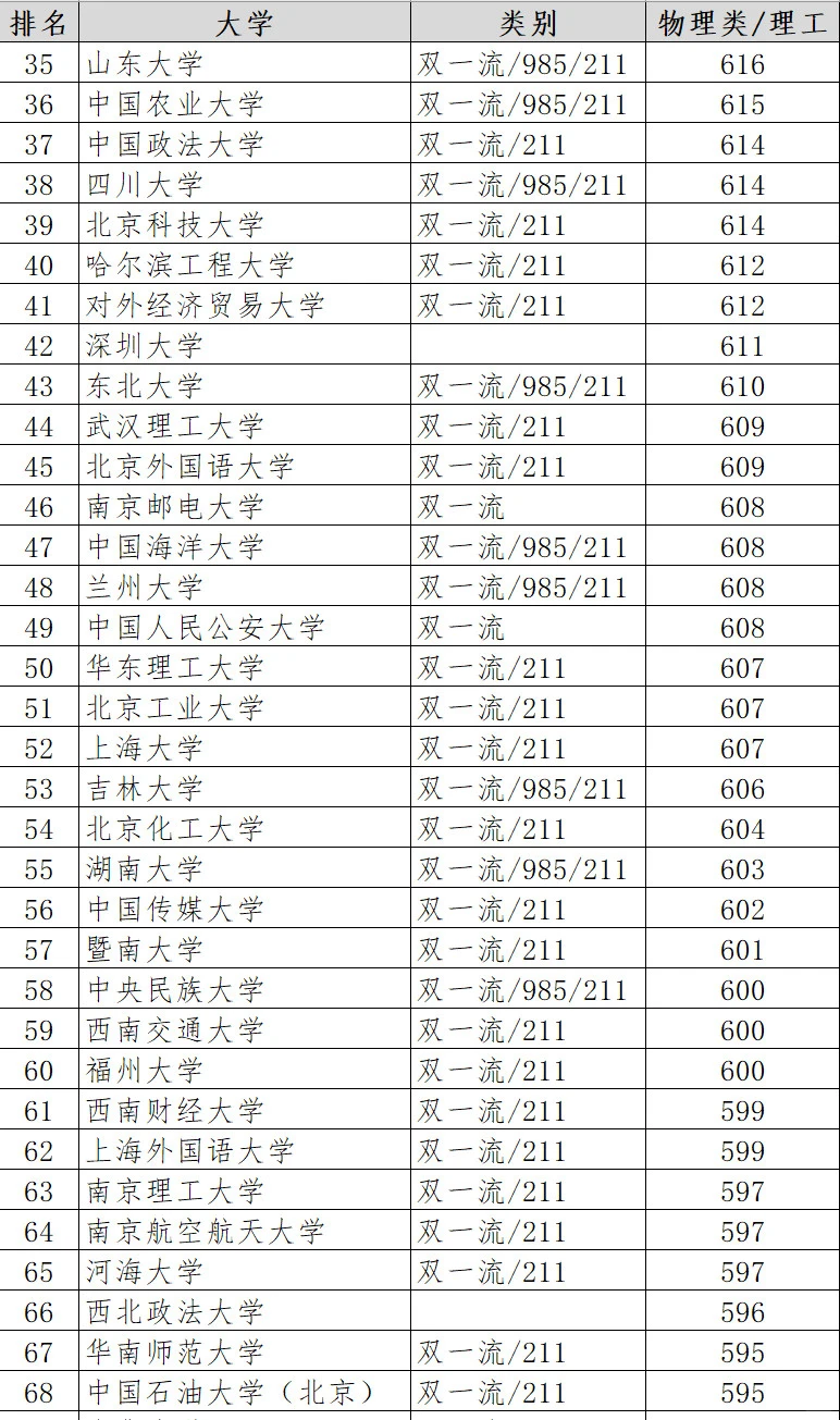 2024年湖南高考理科录取分数线百强大学
