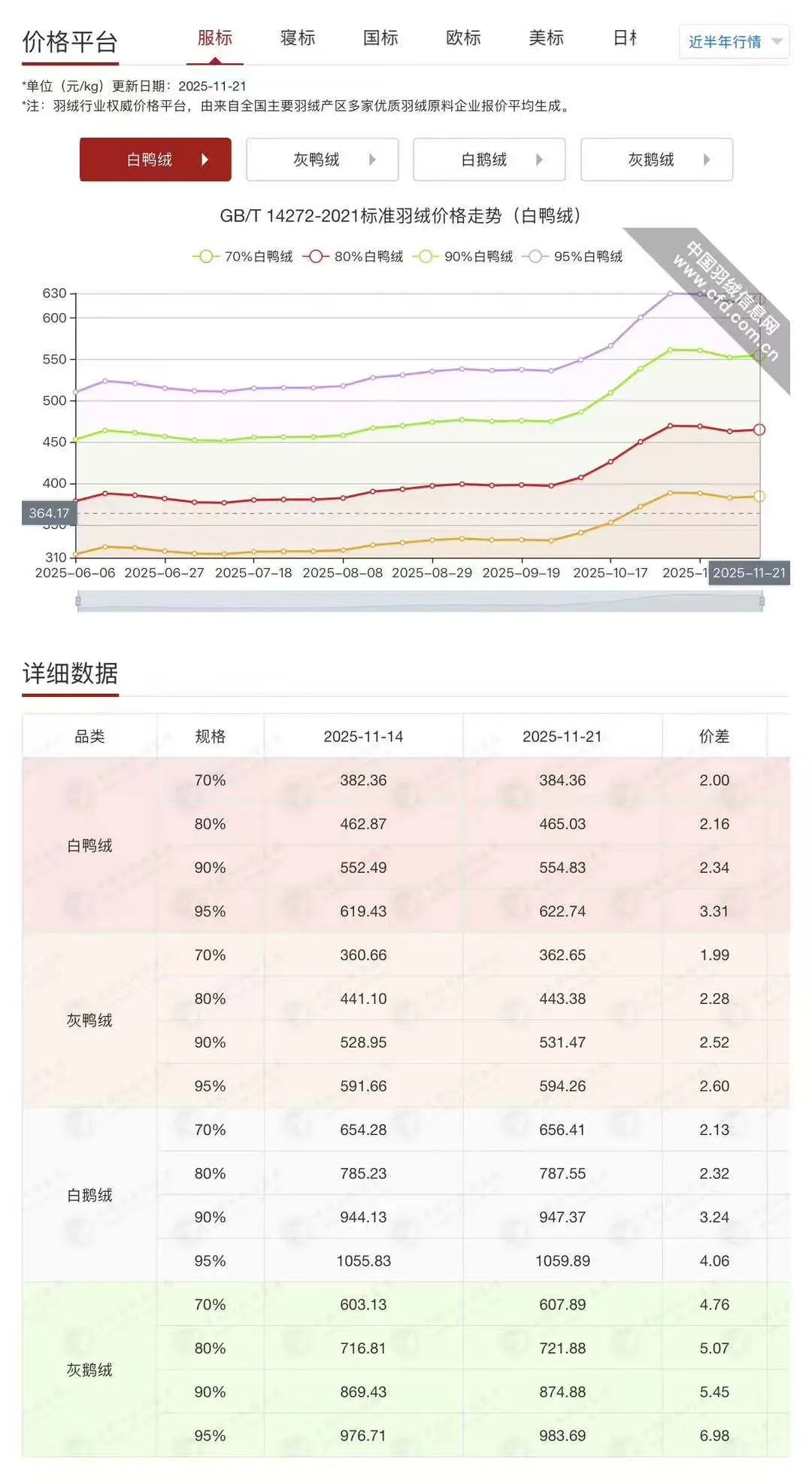 【11月14日-21日绒价格播报】