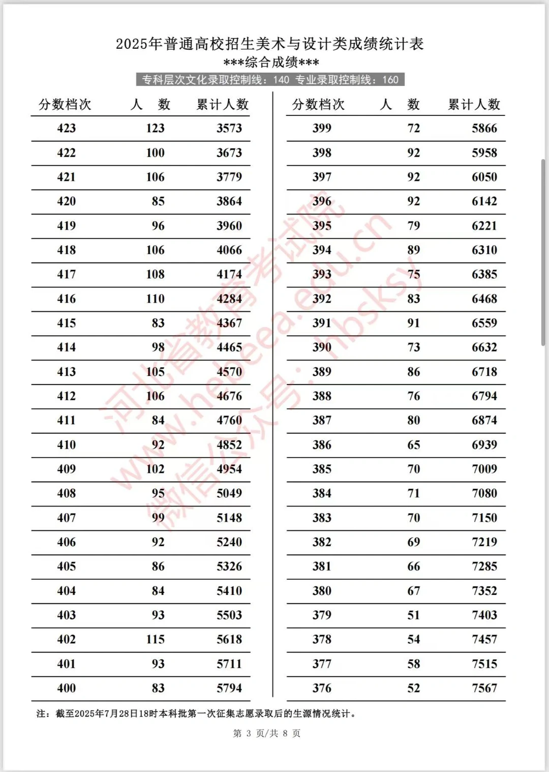 2025河北美术专科一分一档表。点赞加关注