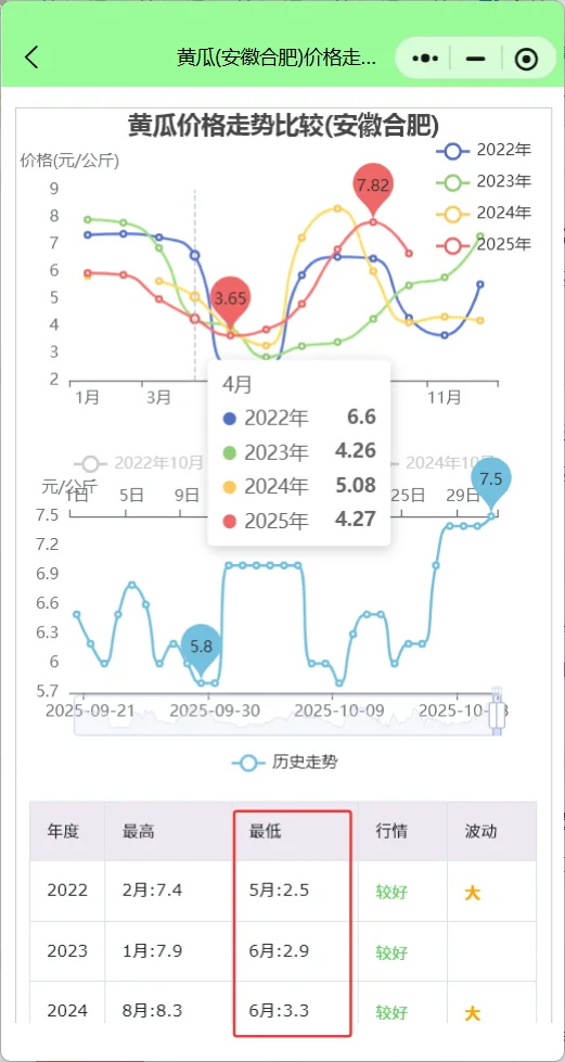安徽合肥菜价行情查询：丝瓜涨30%叶菜领跌