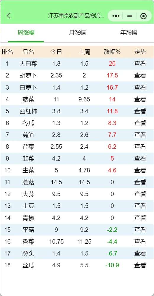 江苏南京菜价查询及7月蔬菜行情解析