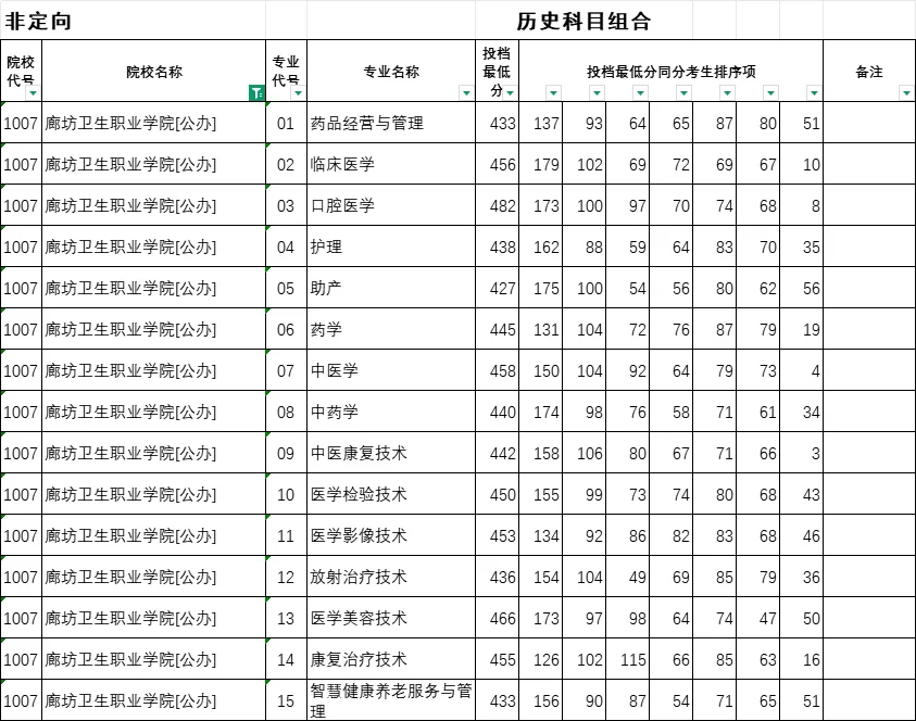 25年河北省专科批投档线已出！