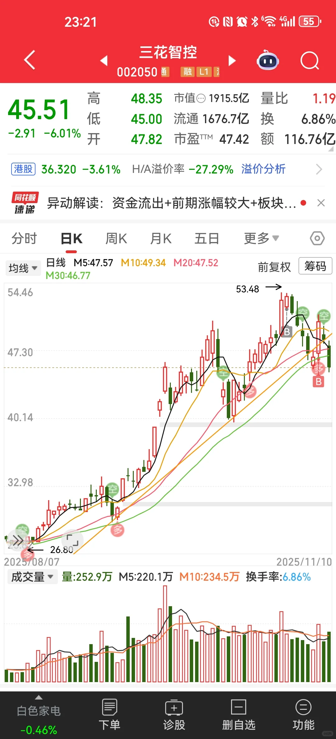 三花再跌6个点,跌麻痹了