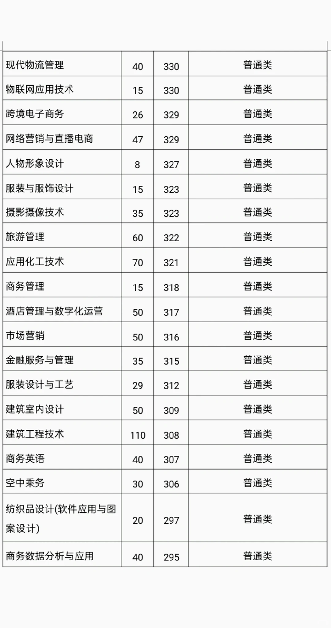 25 年漯河职业技术学院单招录取分数线