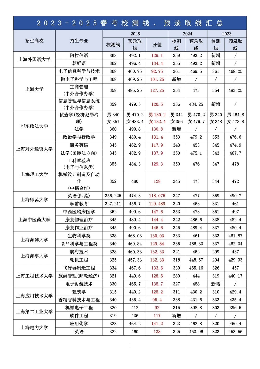 2023～2025上海春考录取分数线