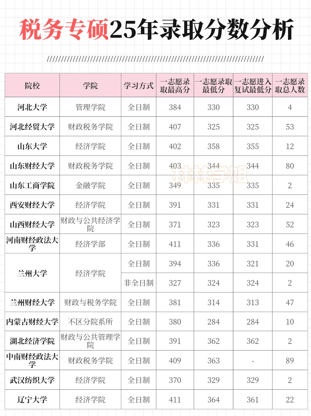 税务专硕25年录取分数分析