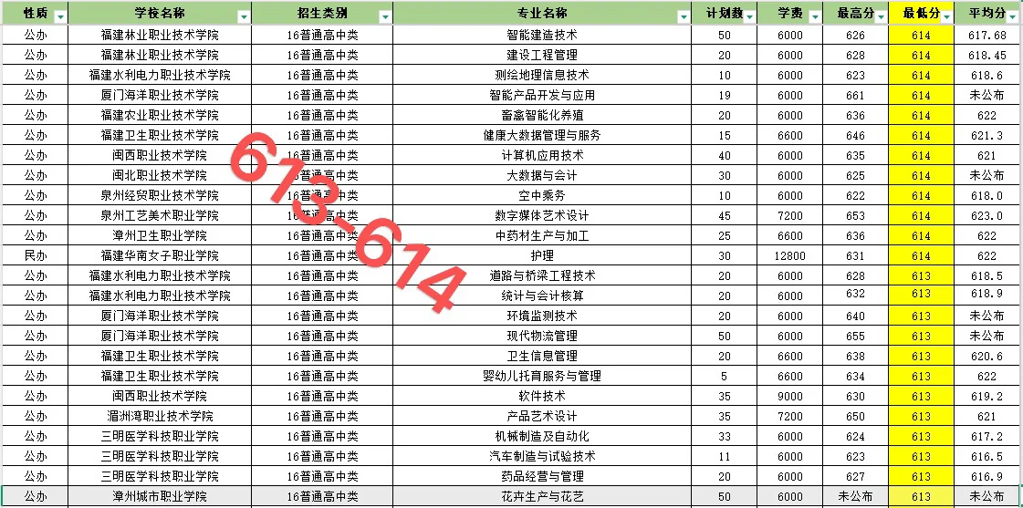 福建春招606-641录取院校和专业