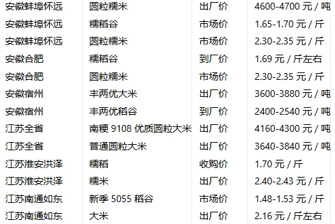 2025年11月26日最新水稻（稻米）价格行情