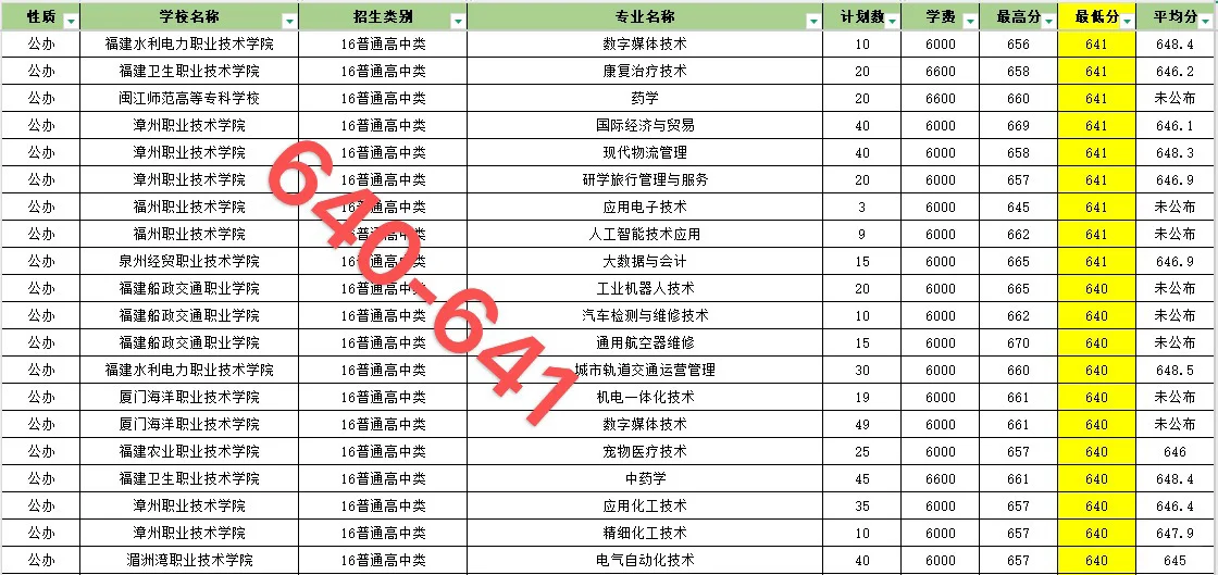 福建春招606-641录取院校和专业