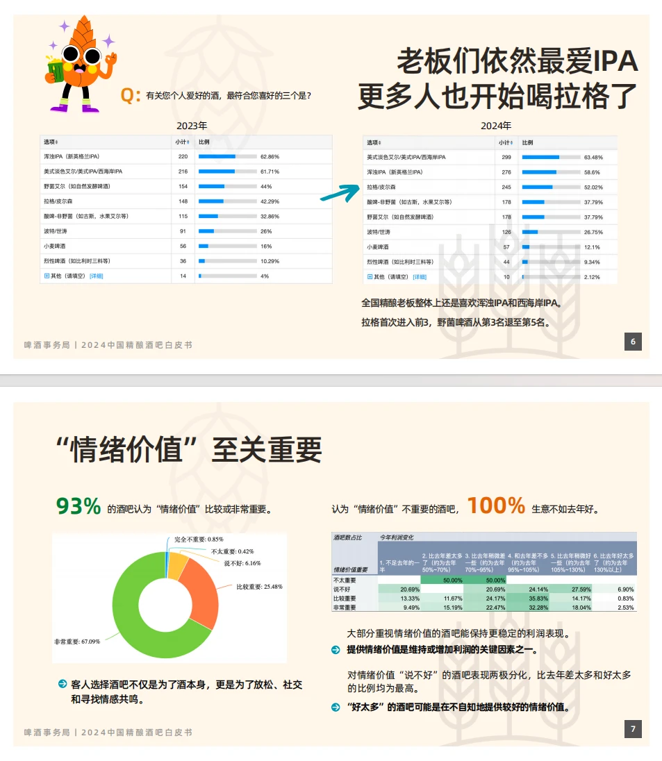 精酿酒吧大揭秘，2024年到底好不好做？