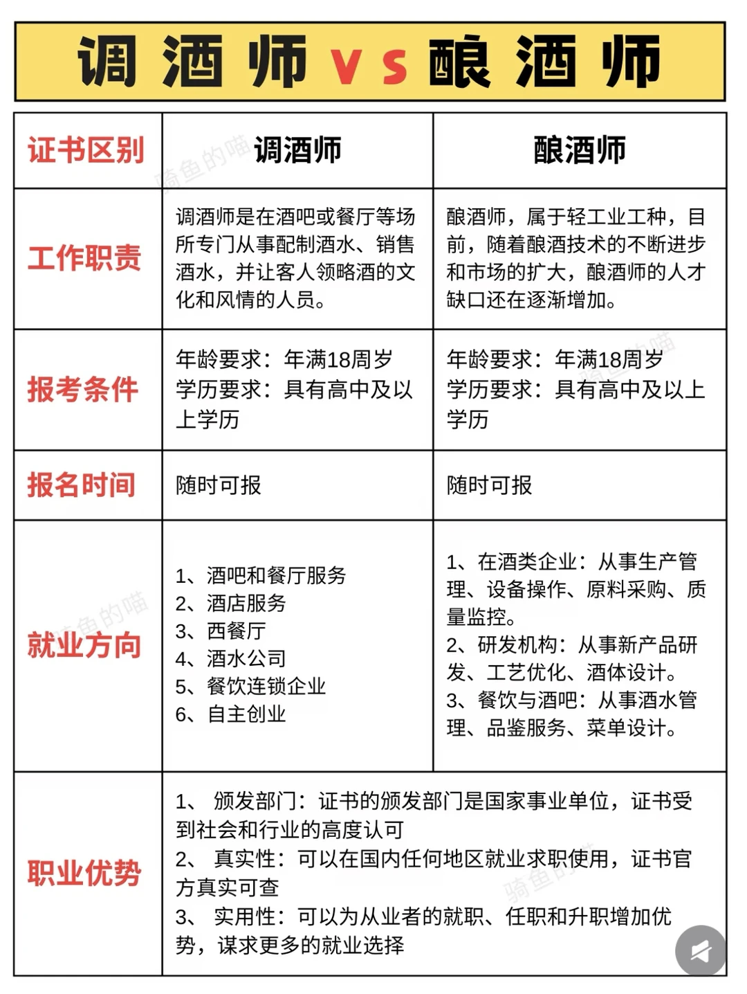 酿酒师、品酒师、调酒师工资?